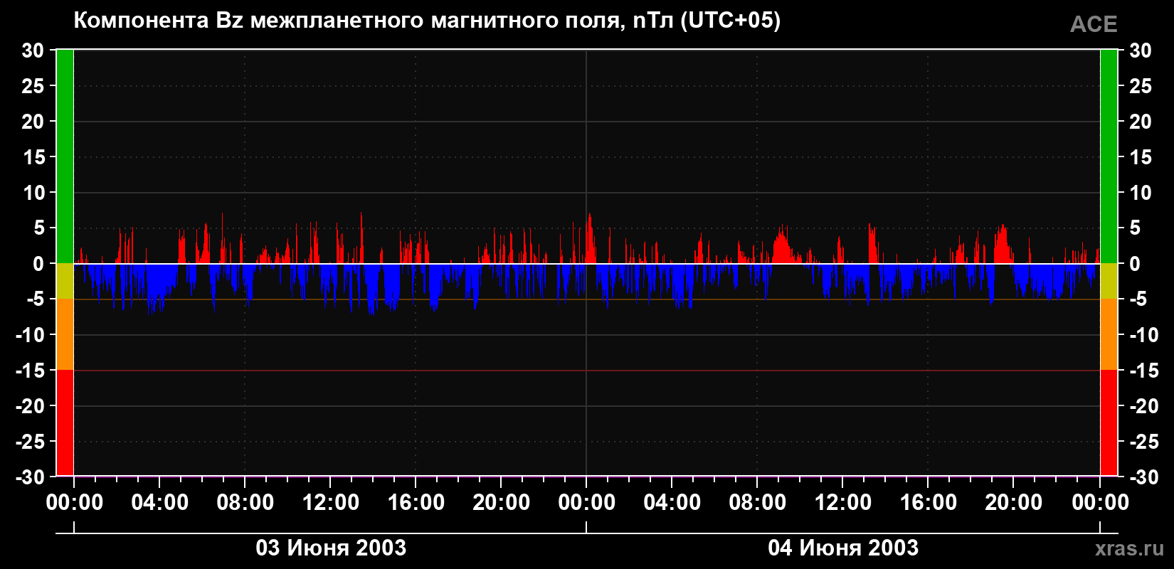 Компонента Bz магнитного поля солнечного ветра