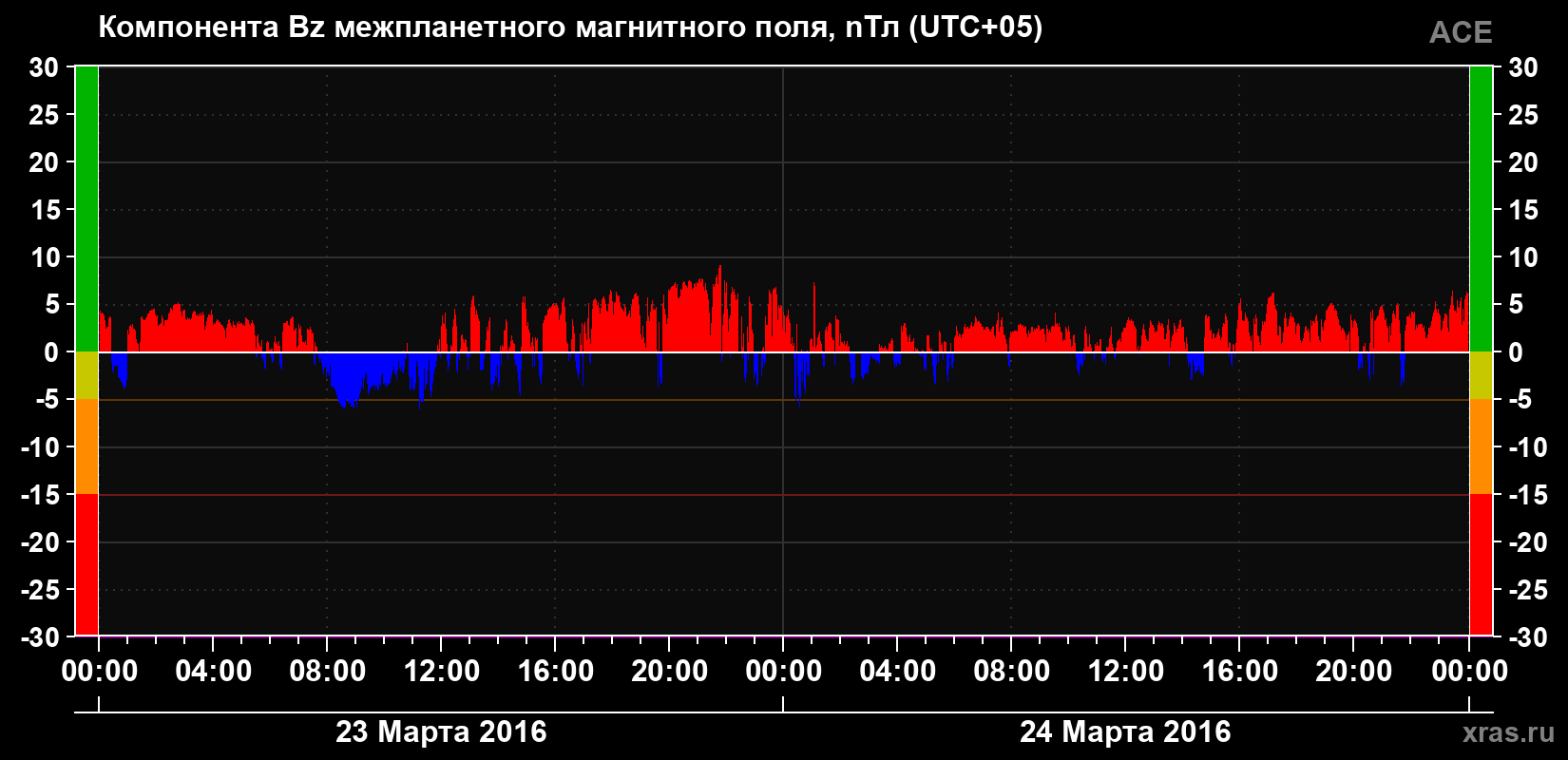 Компонента Bz магнитного поля солнечного ветра