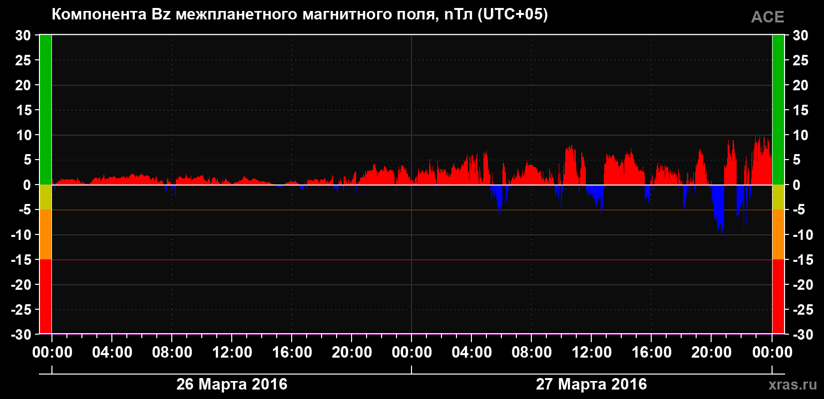 Компонента Bz магнитного поля солнечного ветра