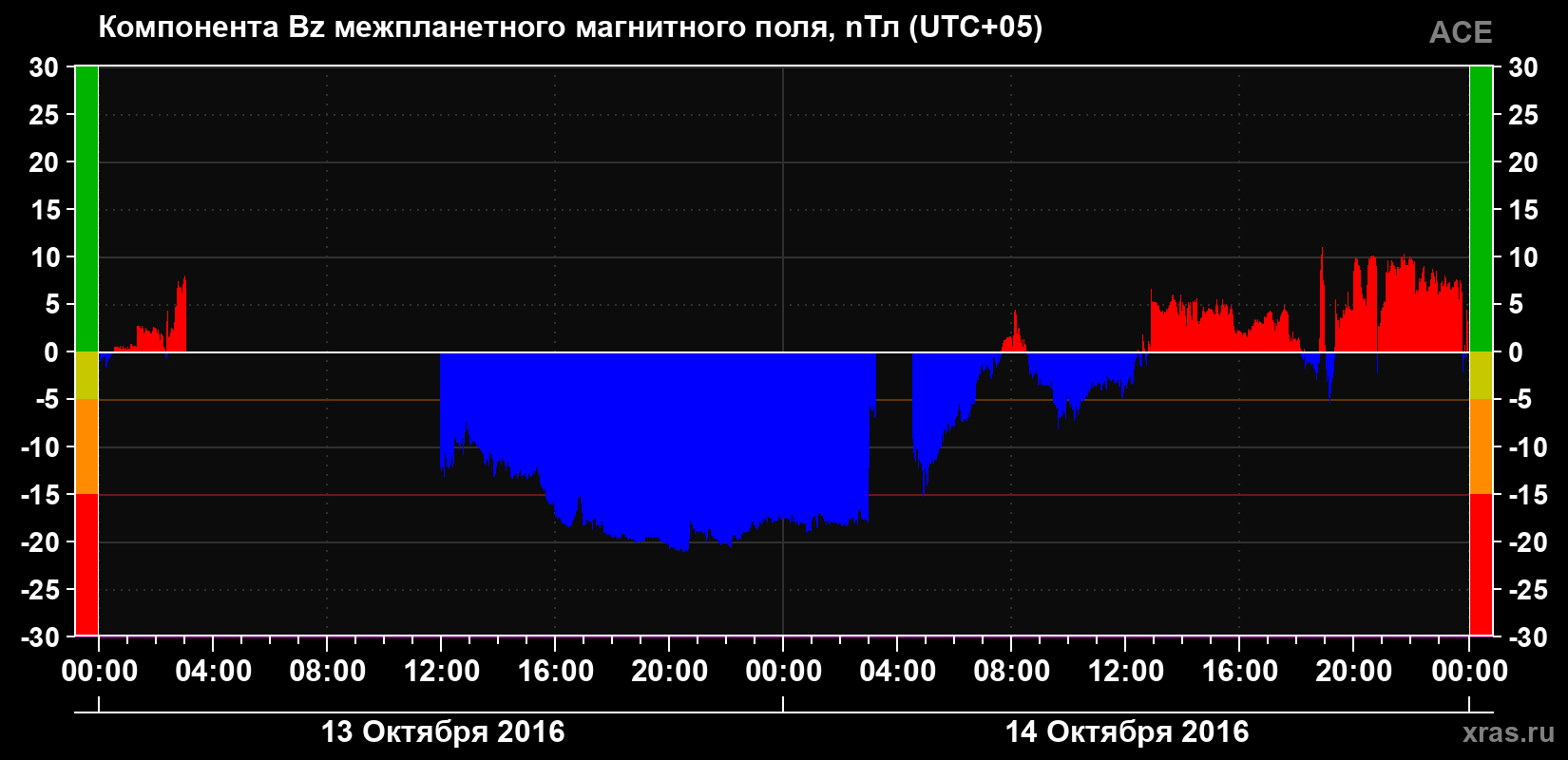 Компонента Bz магнитного поля солнечного ветра