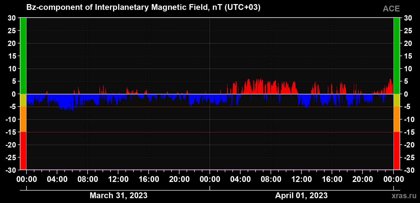 The Bz component of the solar wind magnetic field