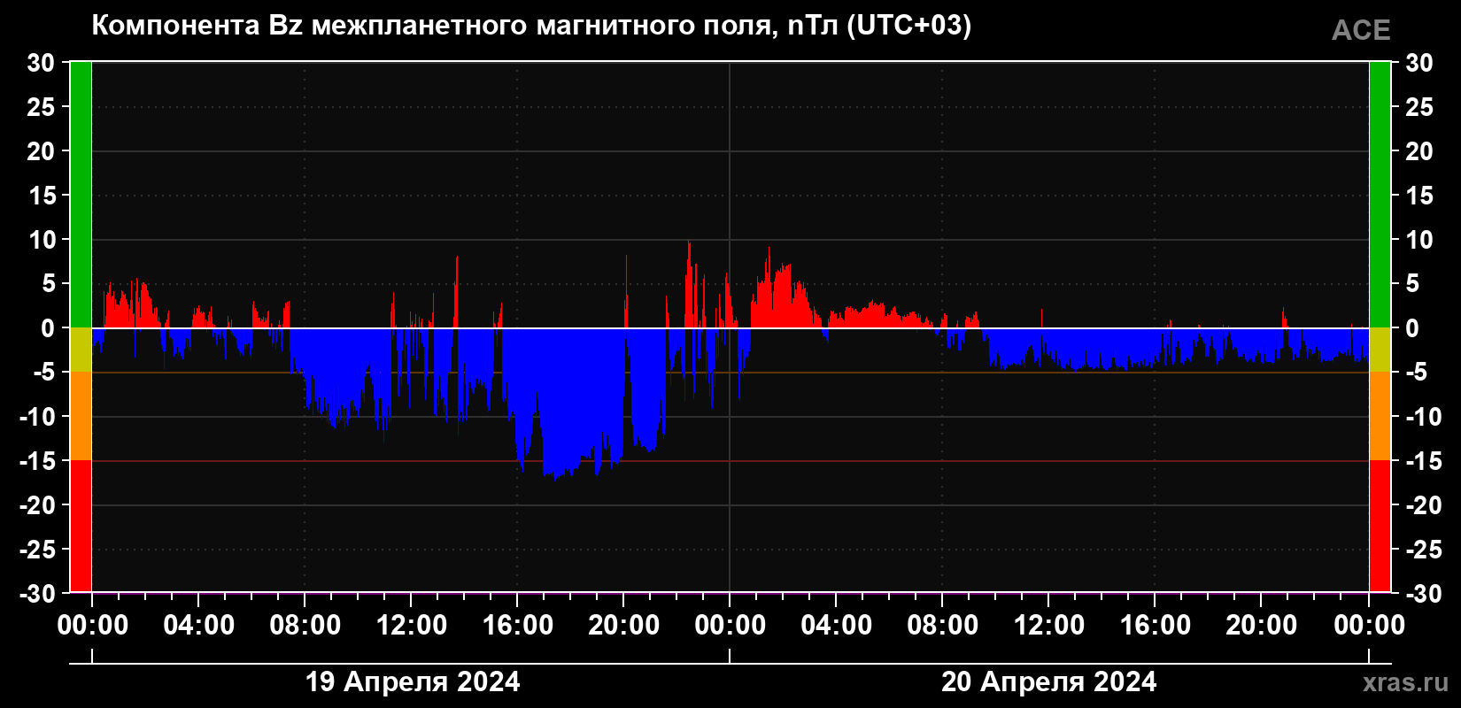 Компонента Bz магнитного поля солнечного ветра