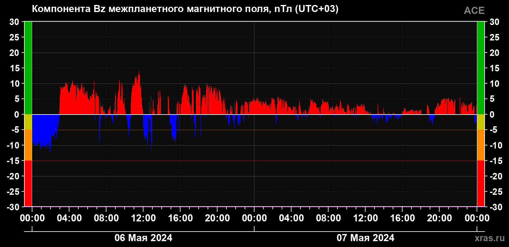 Компонента Bz магнитного поля солнечного ветра
