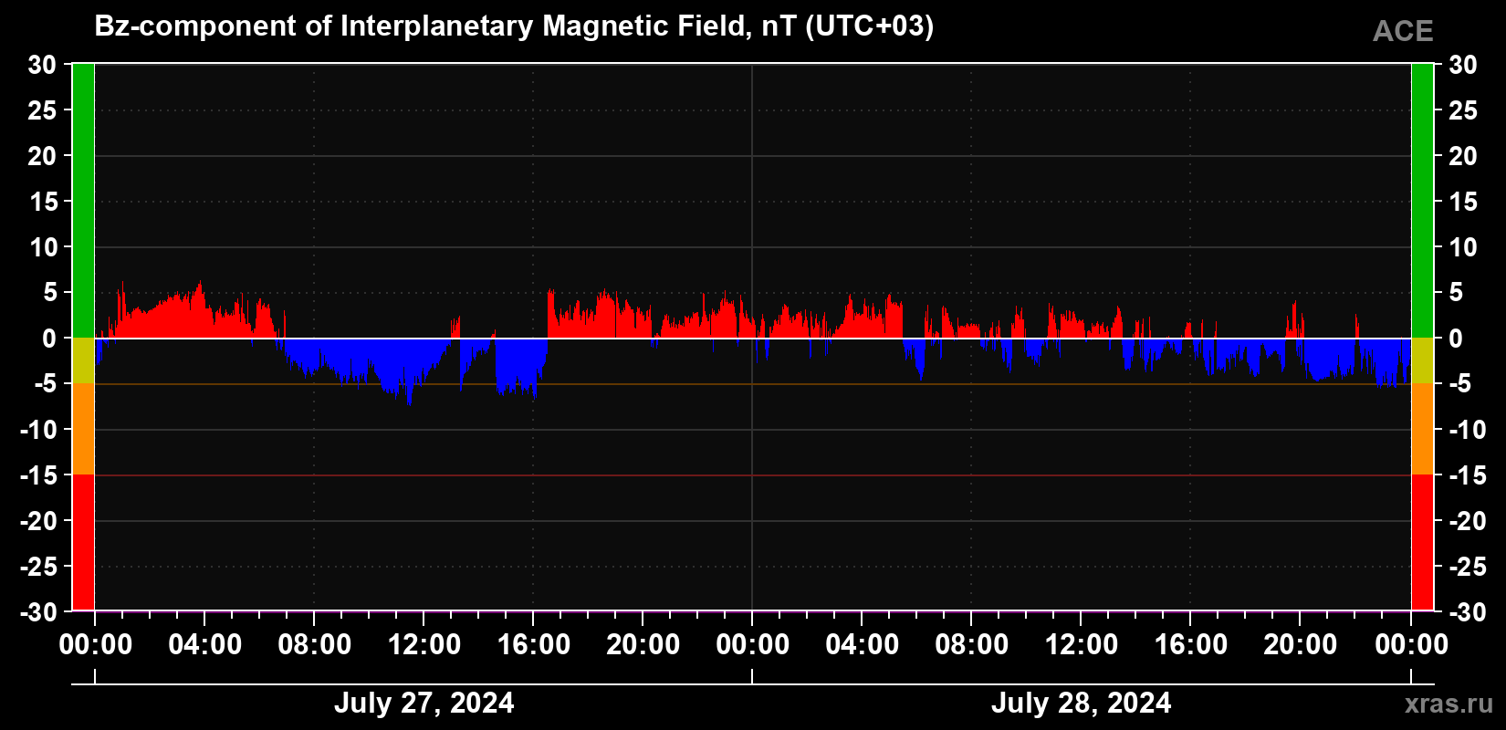The Bz component of the solar wind magnetic field