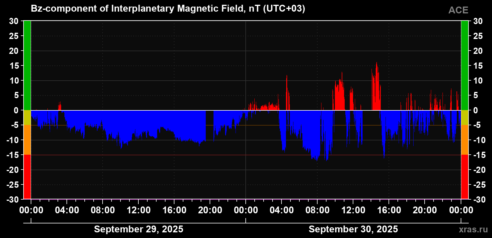 The Bz component of the solar wind magnetic field