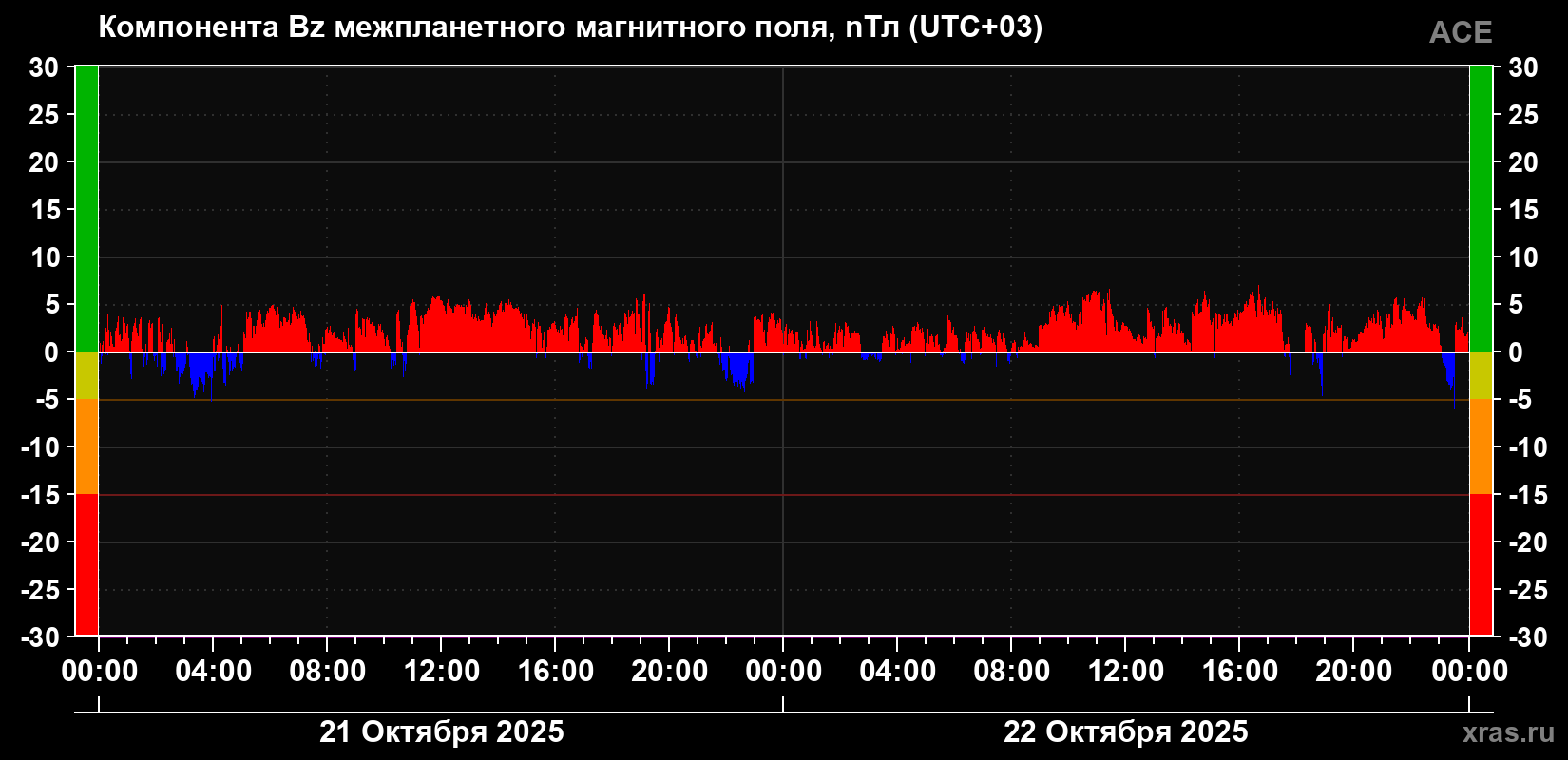 Компонента Bz магнитного поля солнечного ветра