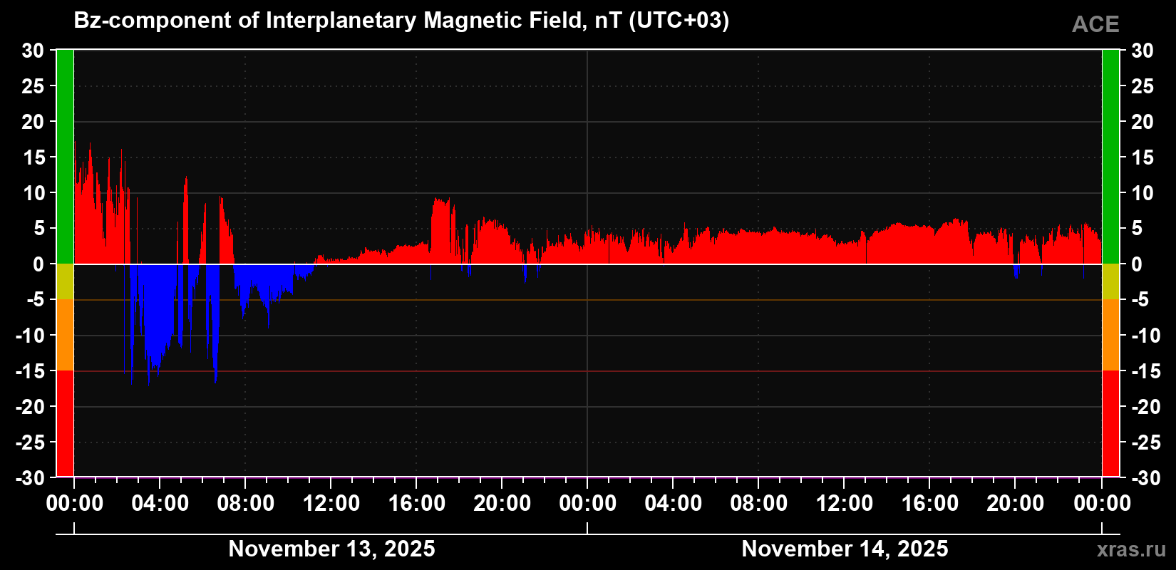 The Bz component of the solar wind magnetic field
