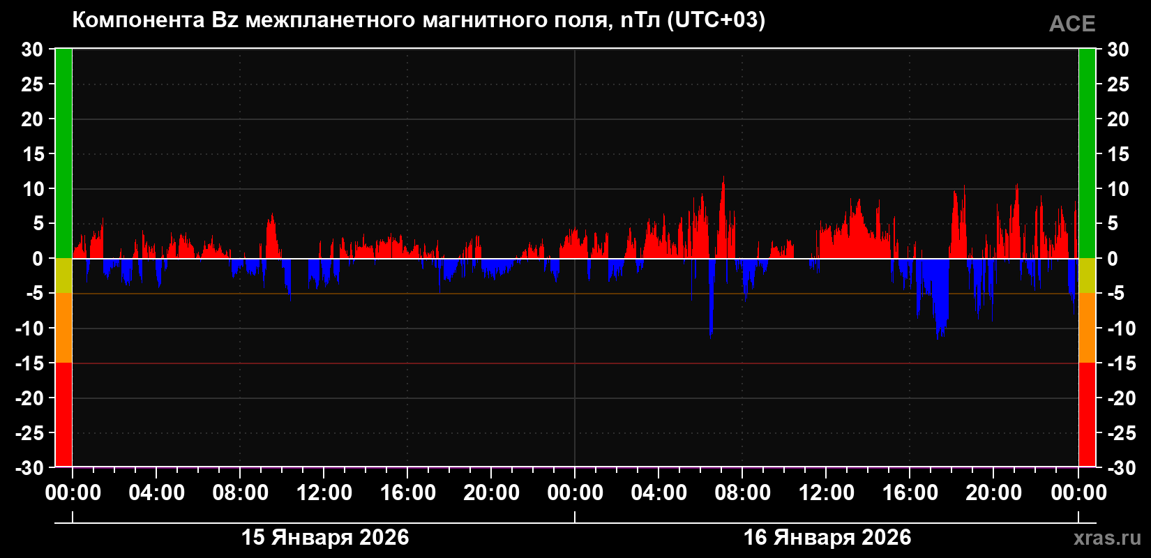 Компонента Bz магнитного поля солнечного ветра