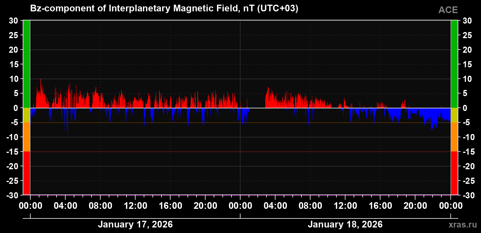 The Bz component of the solar wind magnetic field