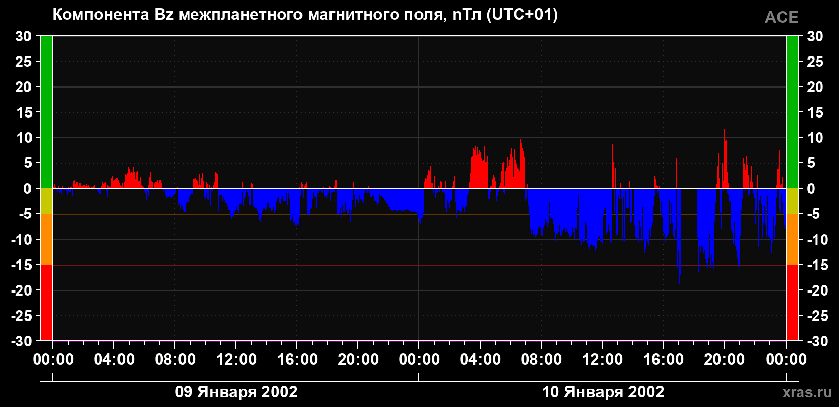 Компонента Bz магнитного поля солнечного ветра