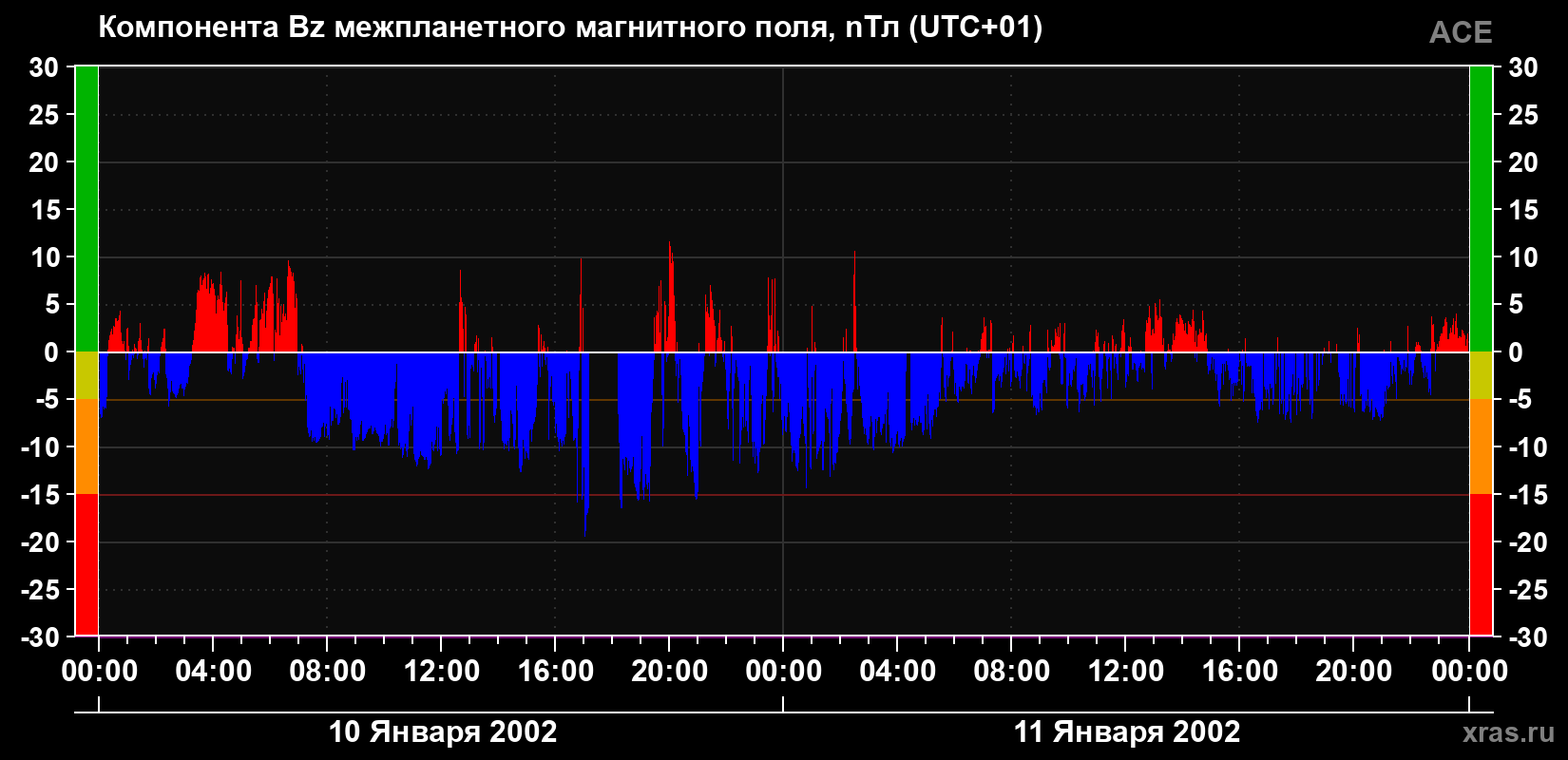 Компонента Bz магнитного поля солнечного ветра