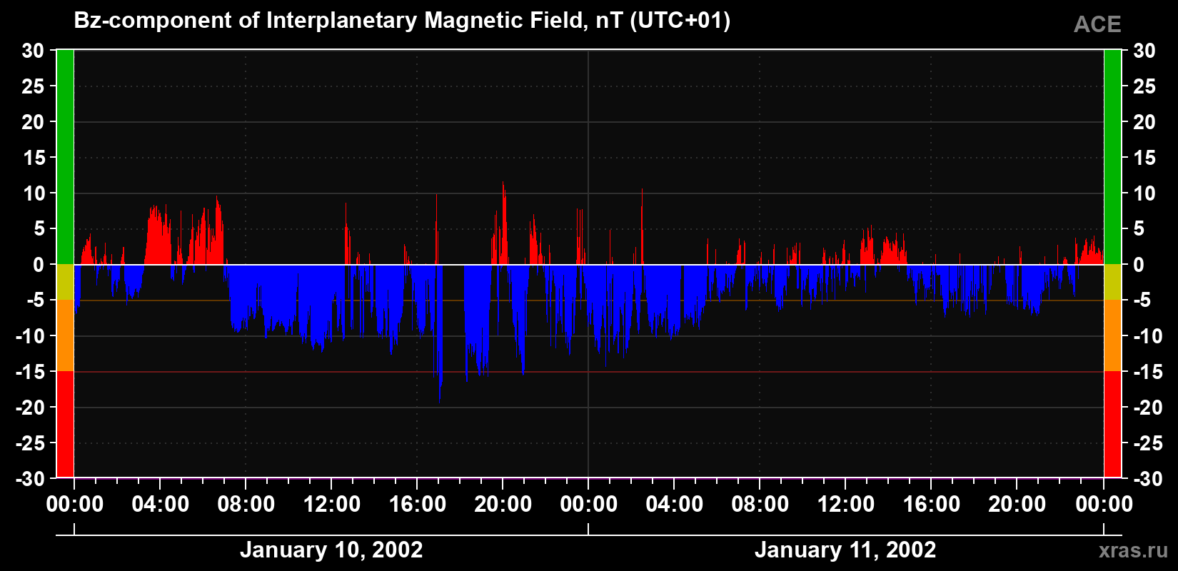 The Bz component of the solar wind magnetic field