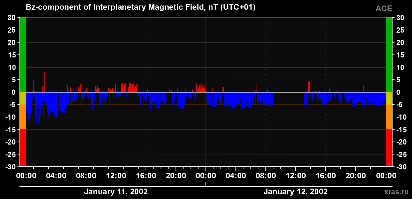 The Bz component of the solar wind magnetic field