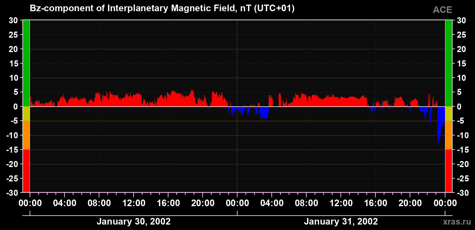 The Bz component of the solar wind magnetic field