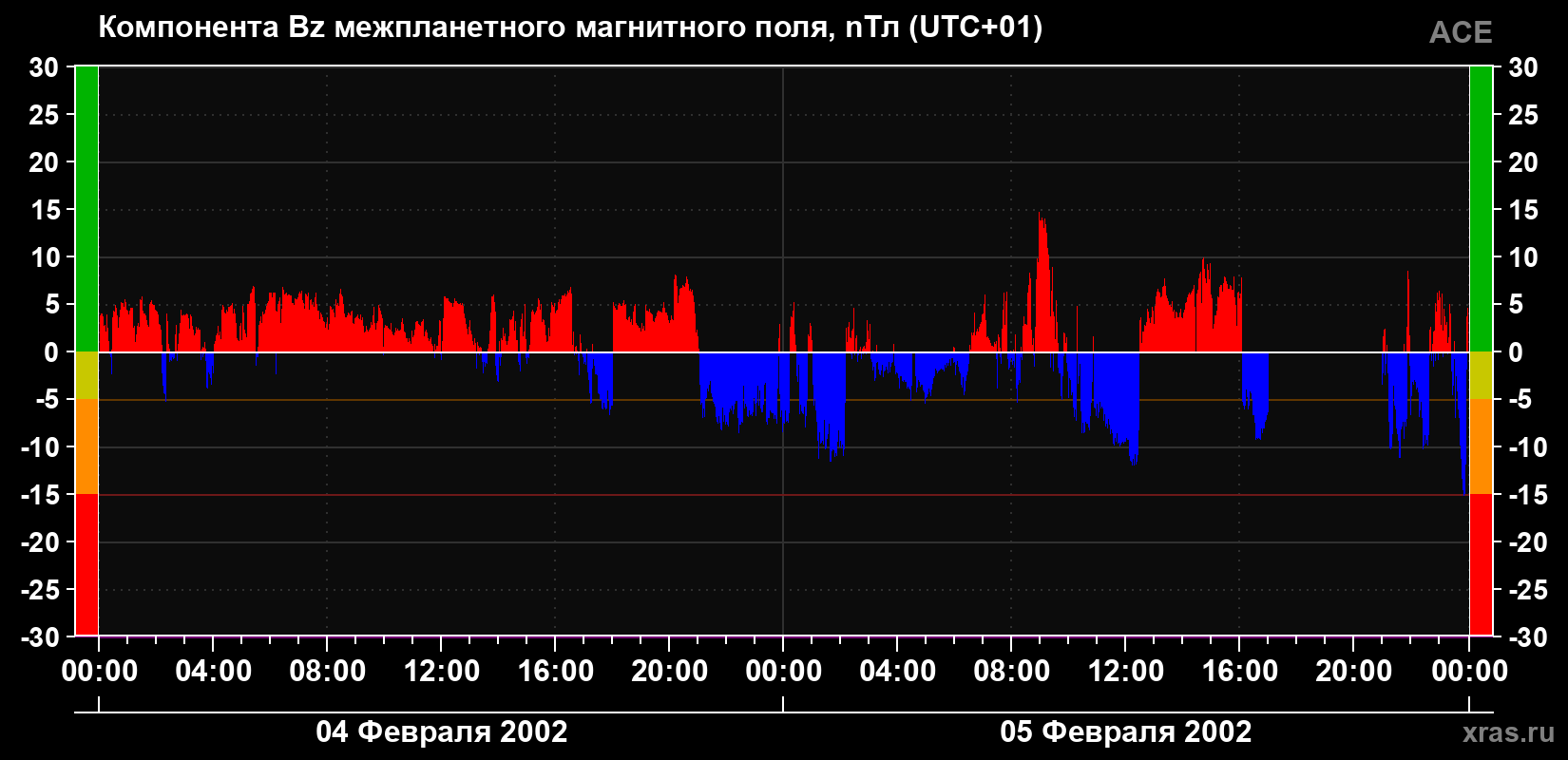 Компонента Bz магнитного поля солнечного ветра