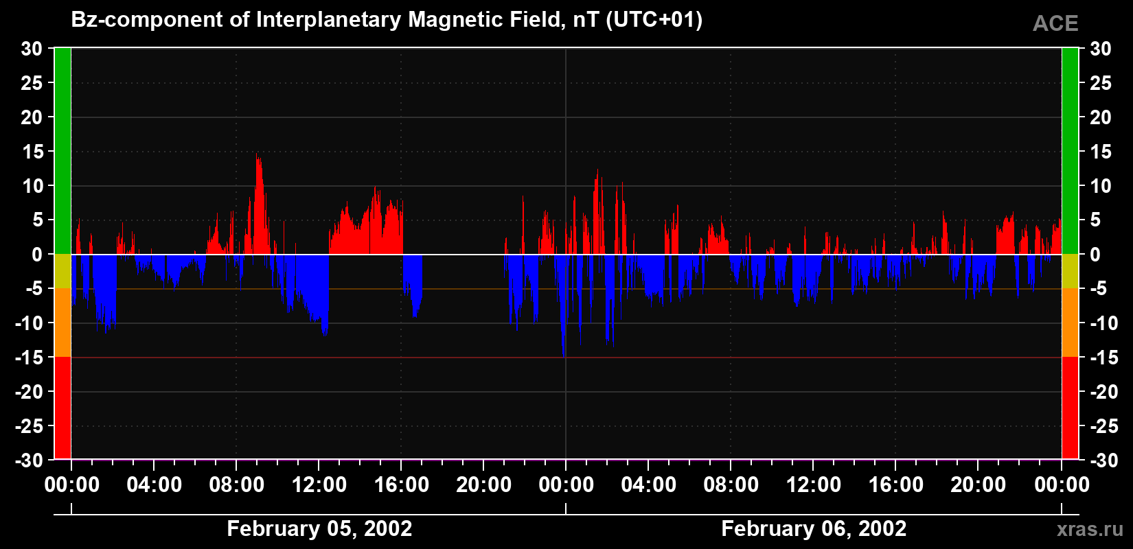 The Bz component of the solar wind magnetic field