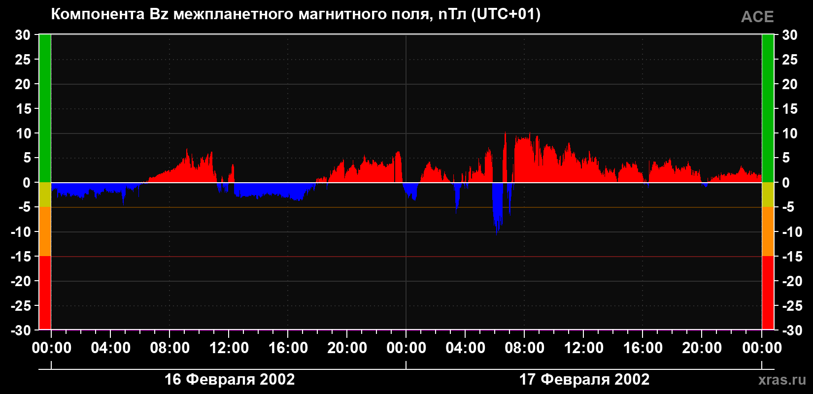 Компонента Bz магнитного поля солнечного ветра