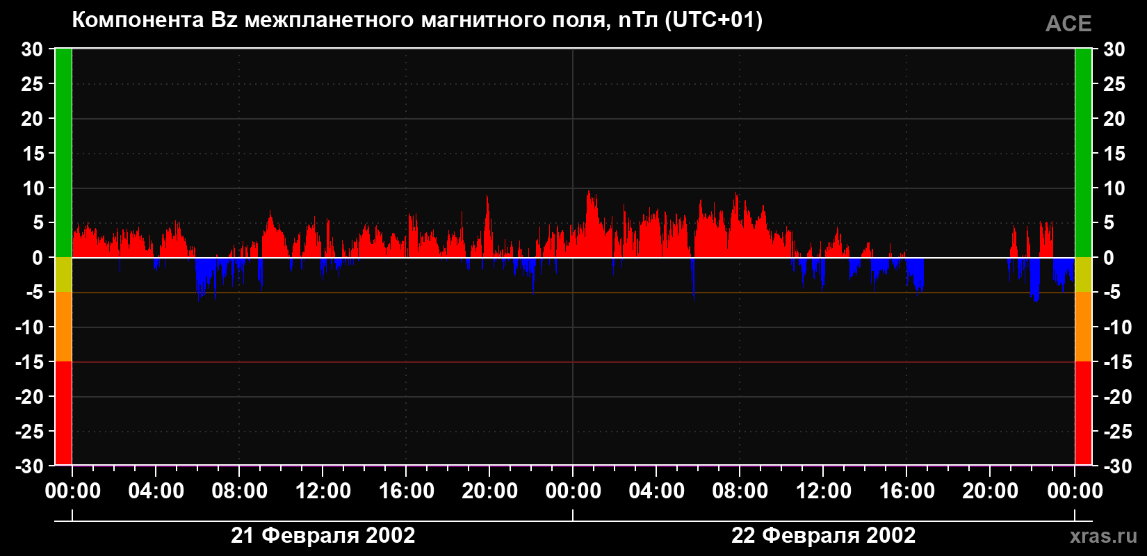 Компонента Bz магнитного поля солнечного ветра