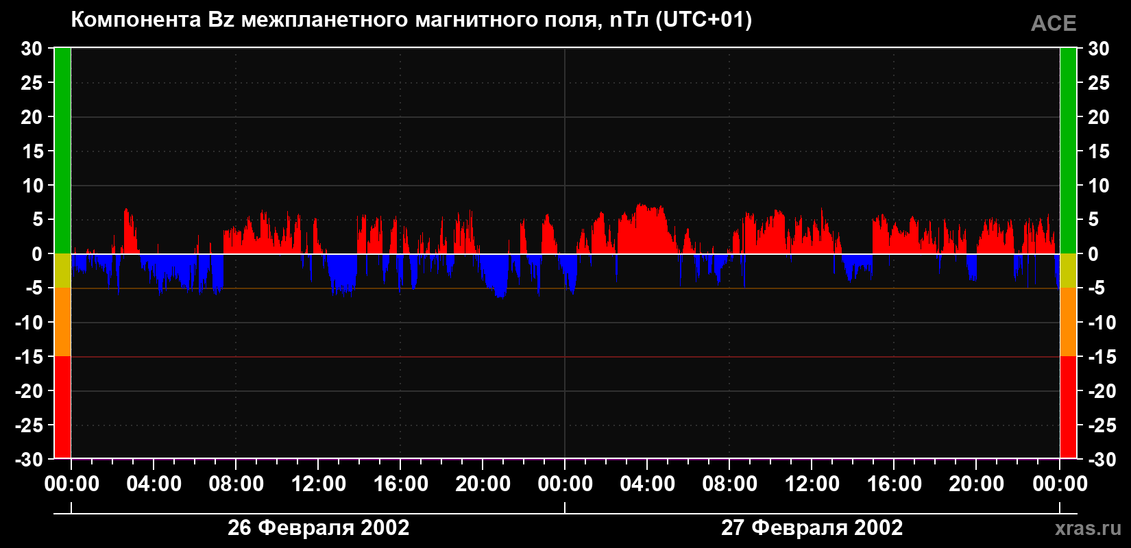 Компонента Bz магнитного поля солнечного ветра