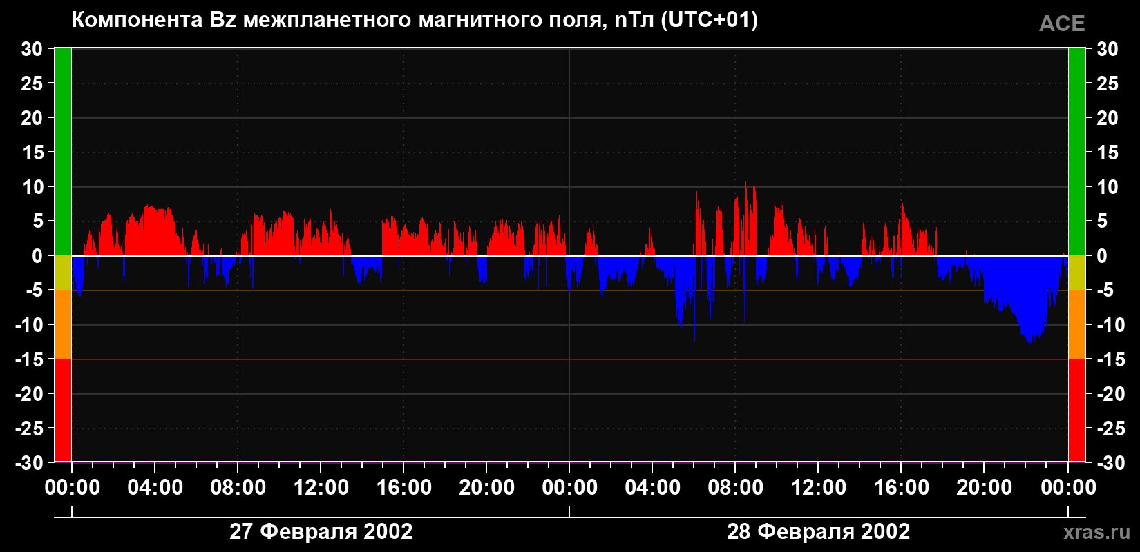 Компонента Bz магнитного поля солнечного ветра