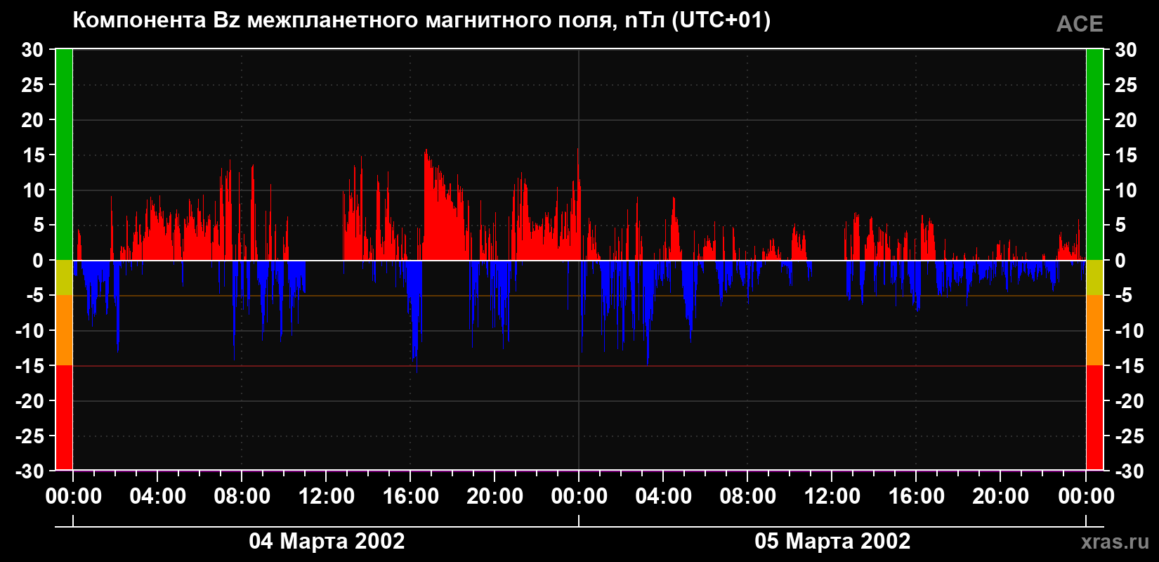 Компонента Bz магнитного поля солнечного ветра