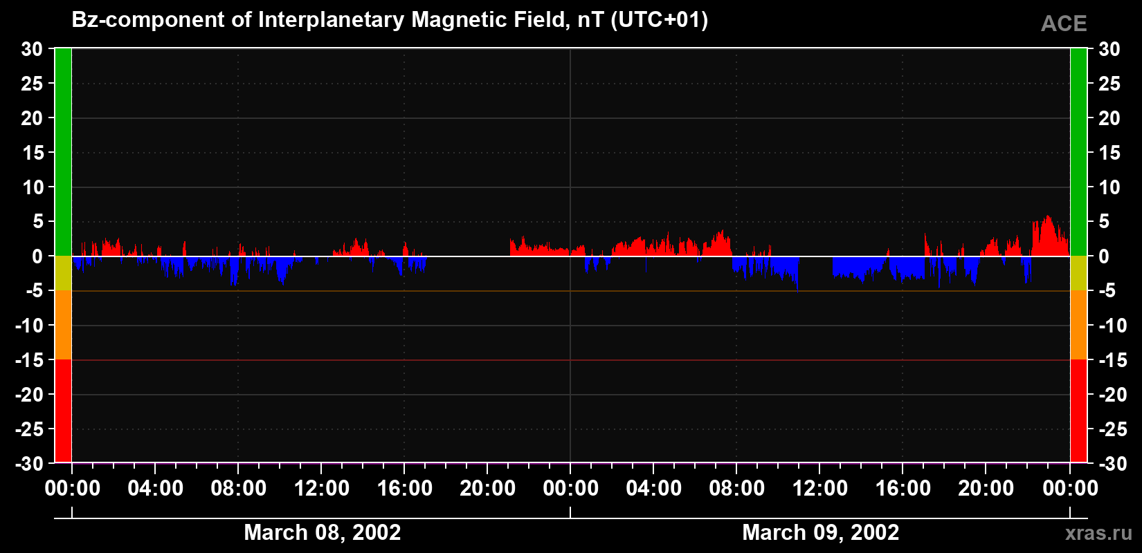 The Bz component of the solar wind magnetic field