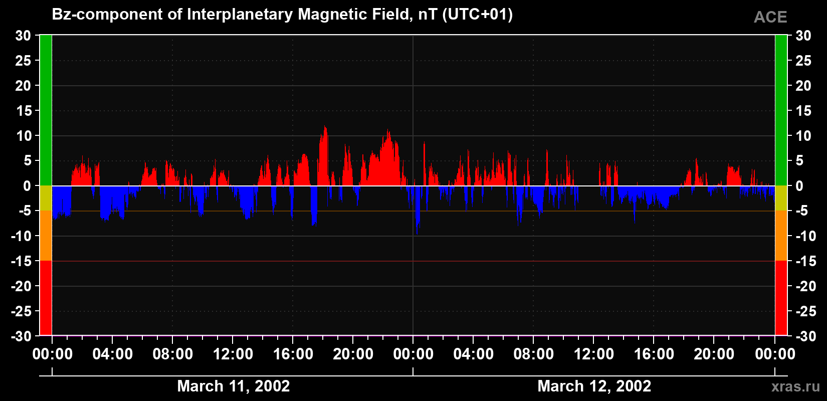 The Bz component of the solar wind magnetic field