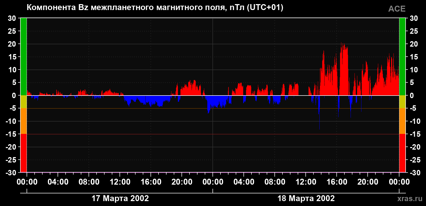 Компонента Bz магнитного поля солнечного ветра