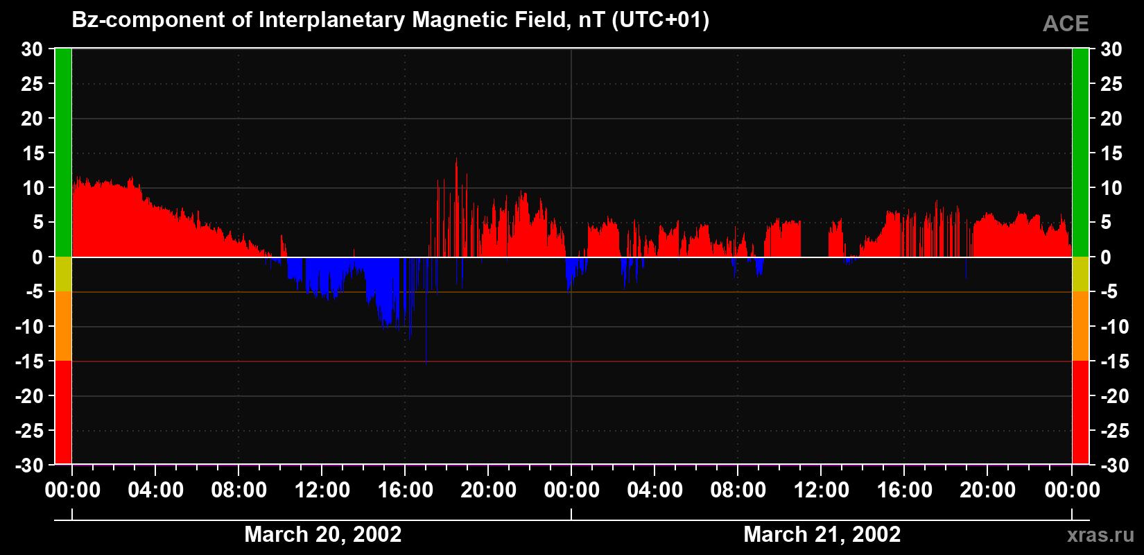 The Bz component of the solar wind magnetic field
