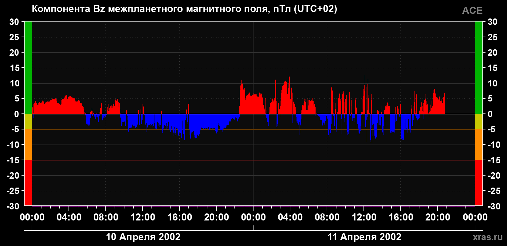 Компонента Bz магнитного поля солнечного ветра