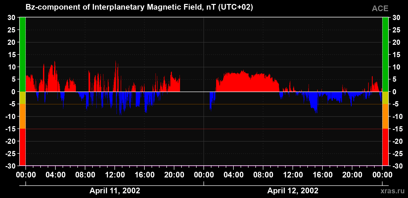 The Bz component of the solar wind magnetic field