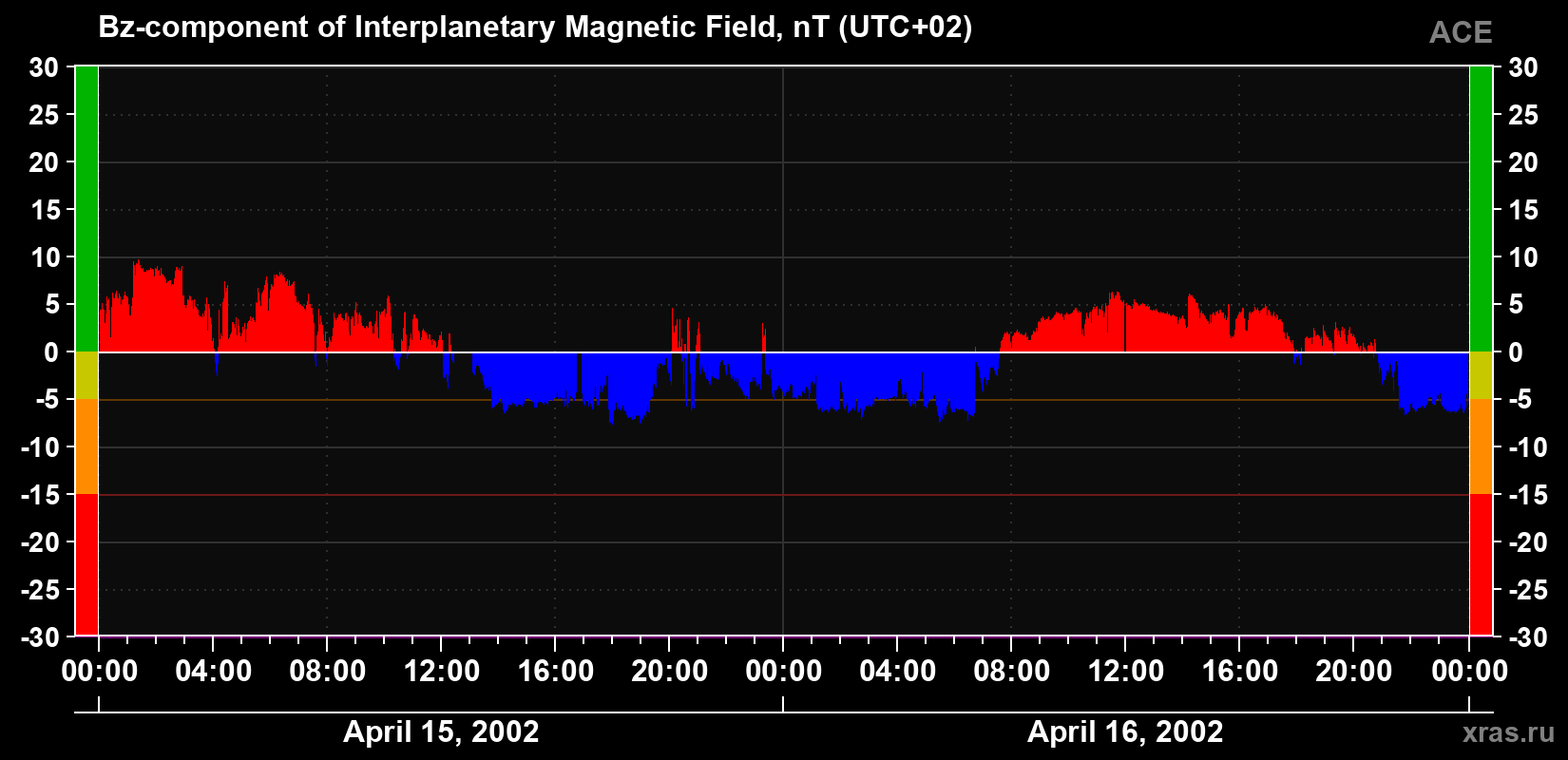 The Bz component of the solar wind magnetic field