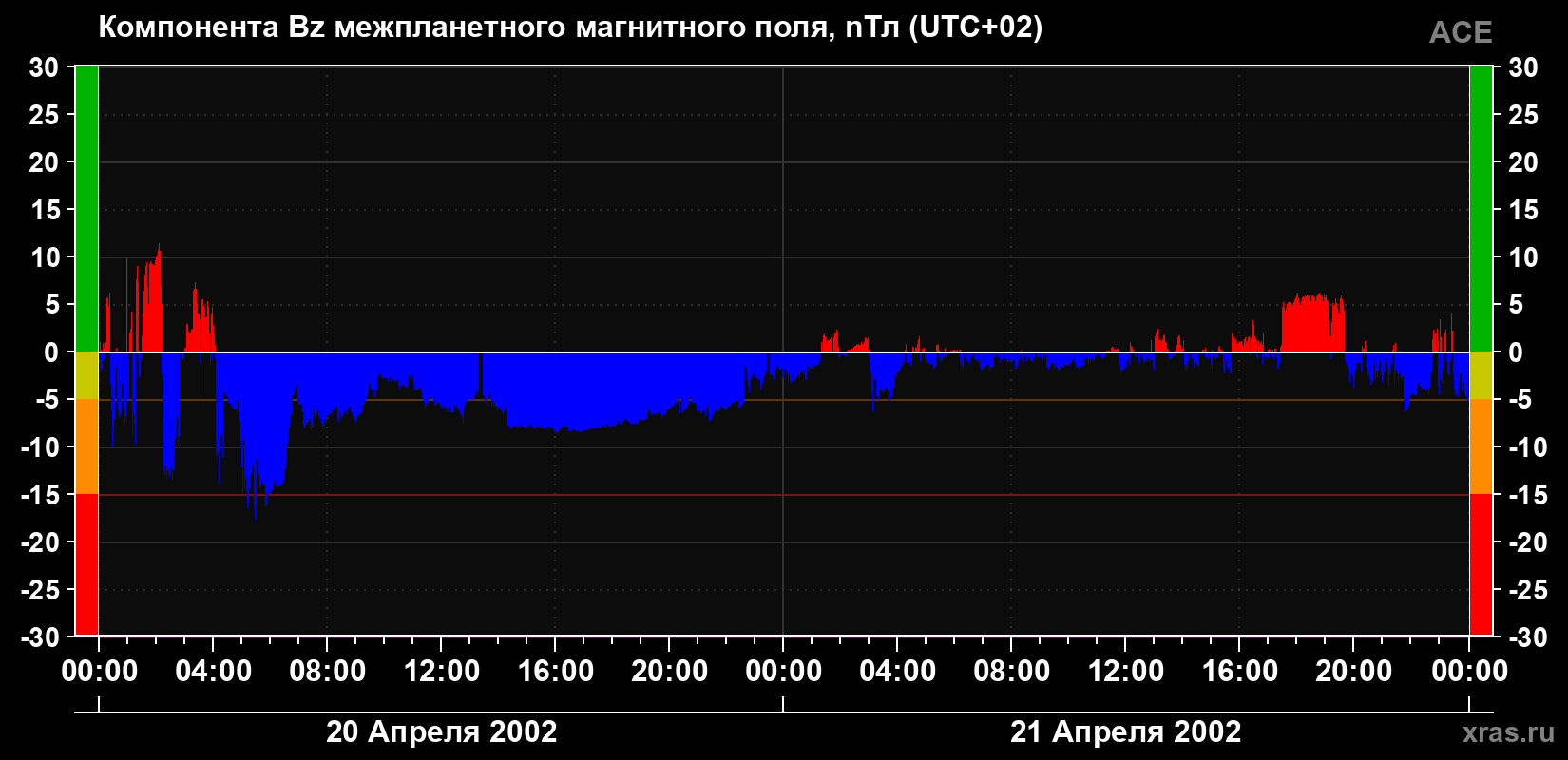 Компонента Bz магнитного поля солнечного ветра