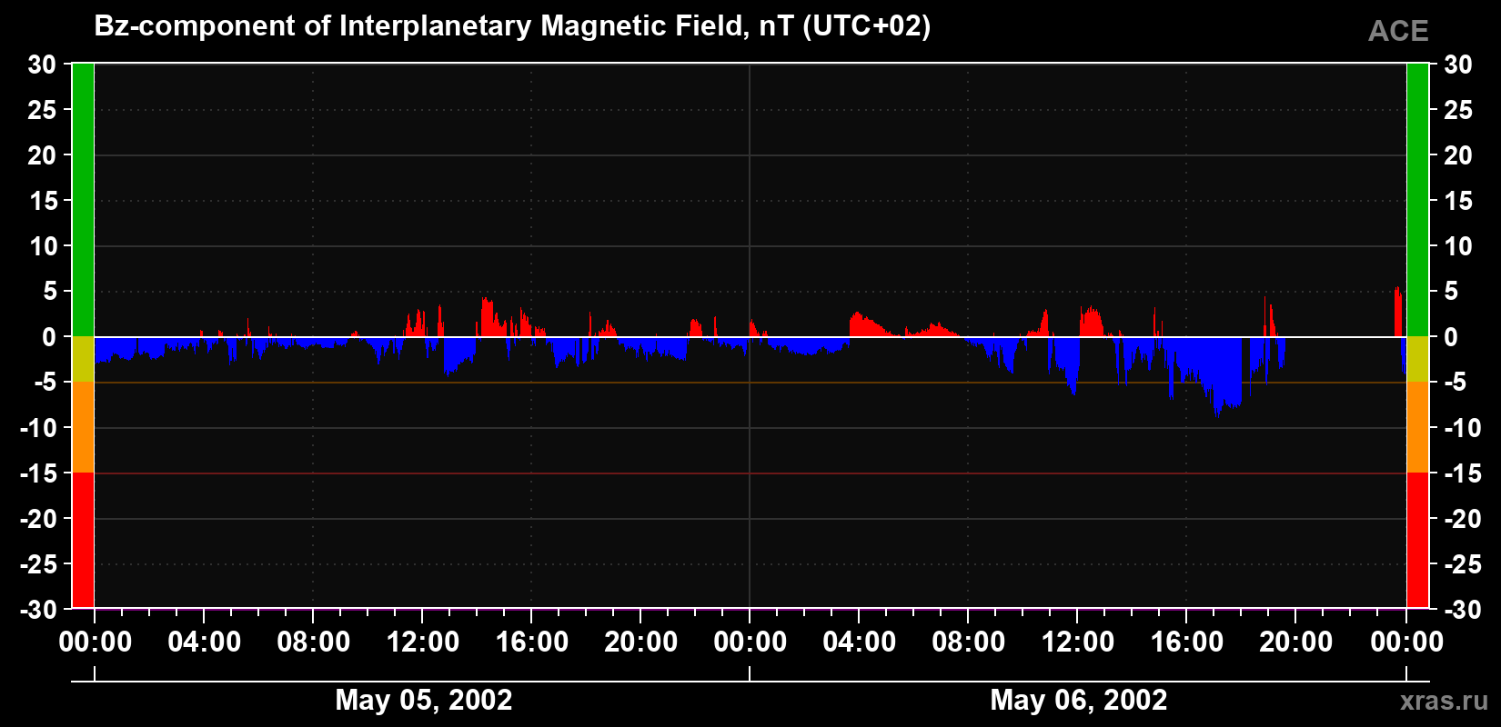 The Bz component of the solar wind magnetic field