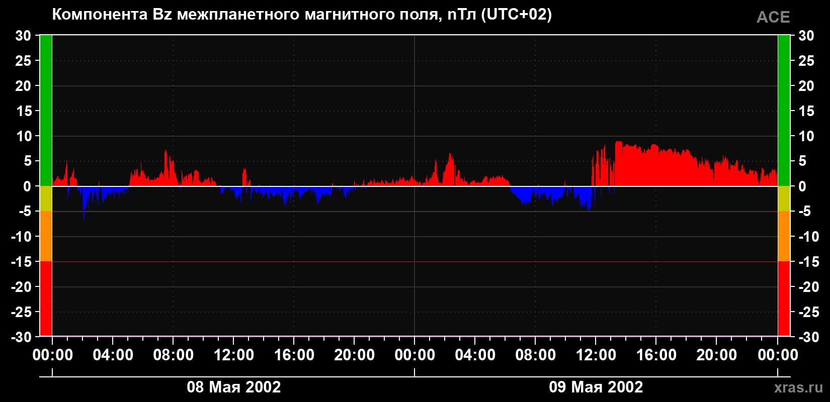 Компонента Bz магнитного поля солнечного ветра