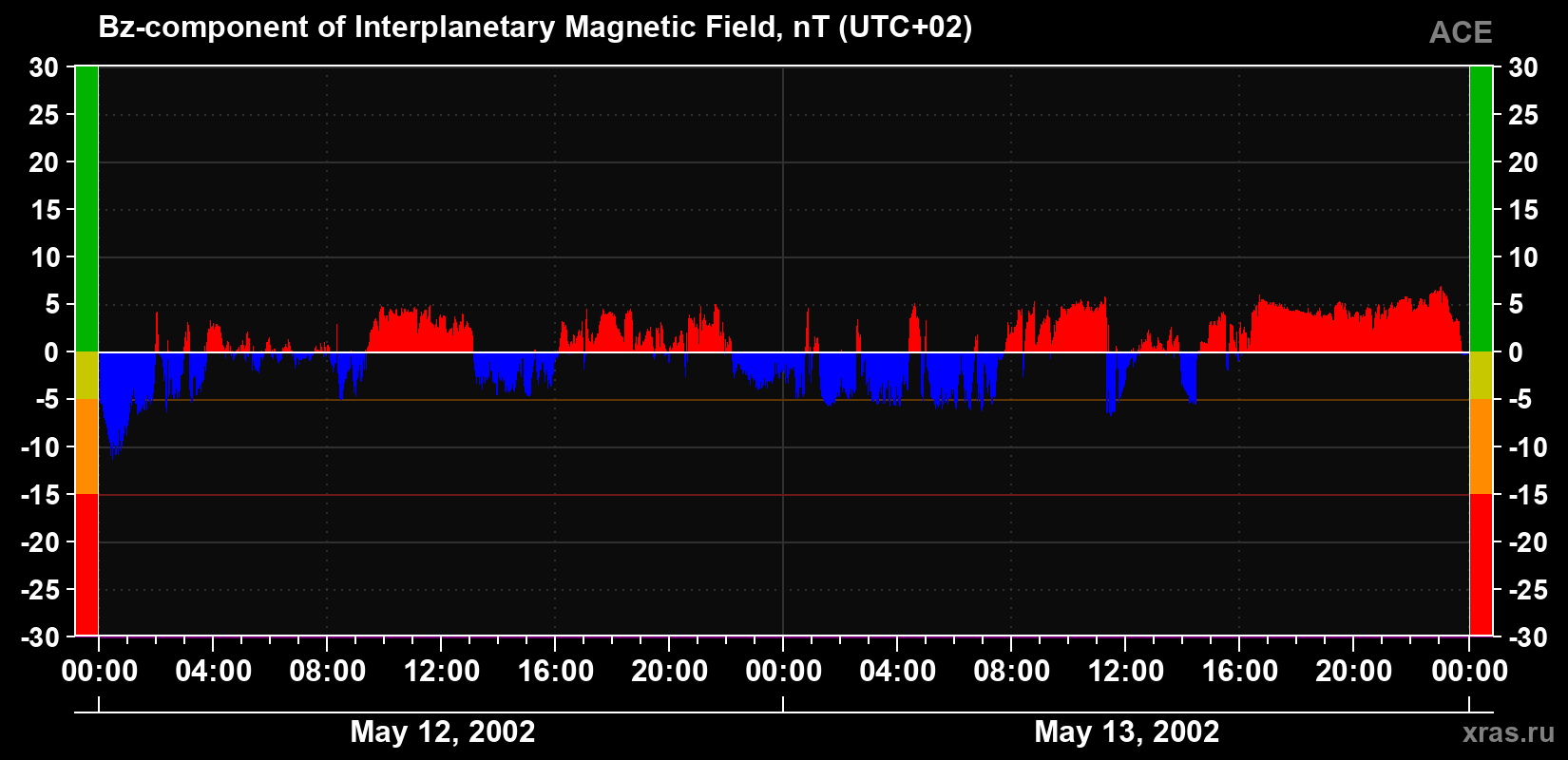 The Bz component of the solar wind magnetic field