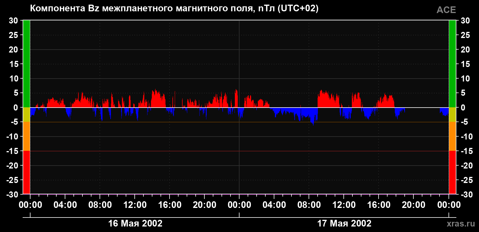Компонента Bz магнитного поля солнечного ветра