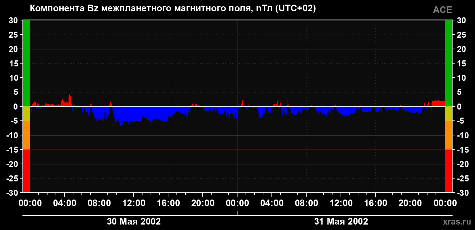 Компонента Bz магнитного поля солнечного ветра