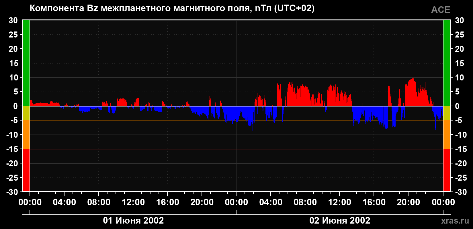 Компонента Bz магнитного поля солнечного ветра