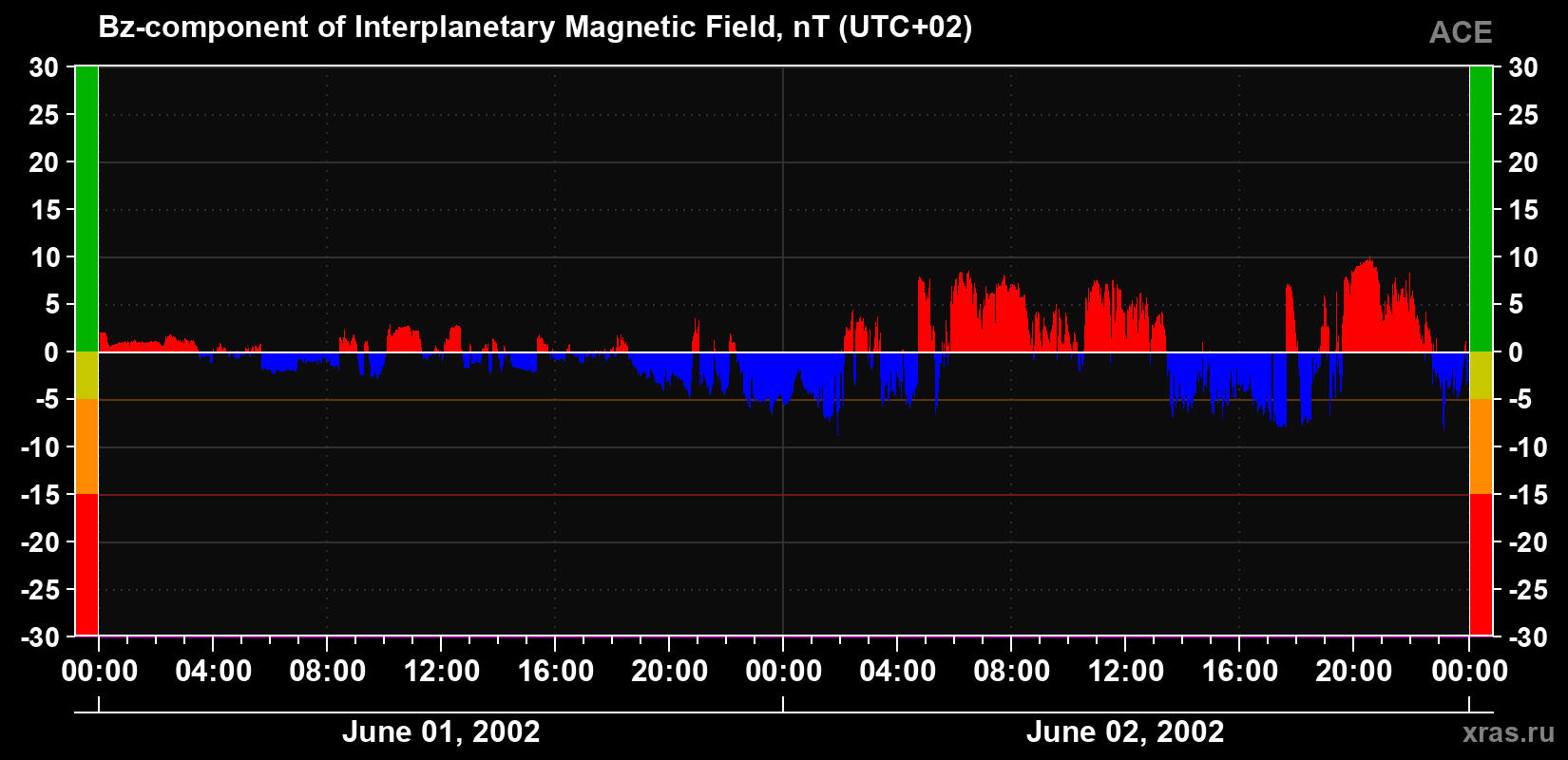 The Bz component of the solar wind magnetic field