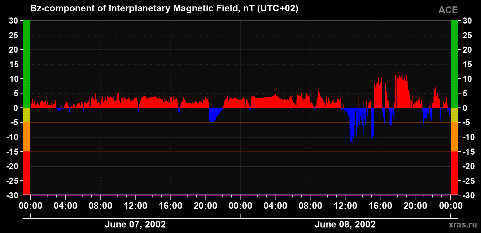 The Bz component of the solar wind magnetic field