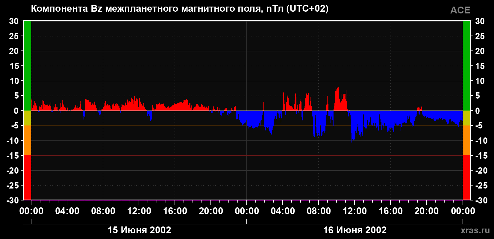 Компонента Bz магнитного поля солнечного ветра