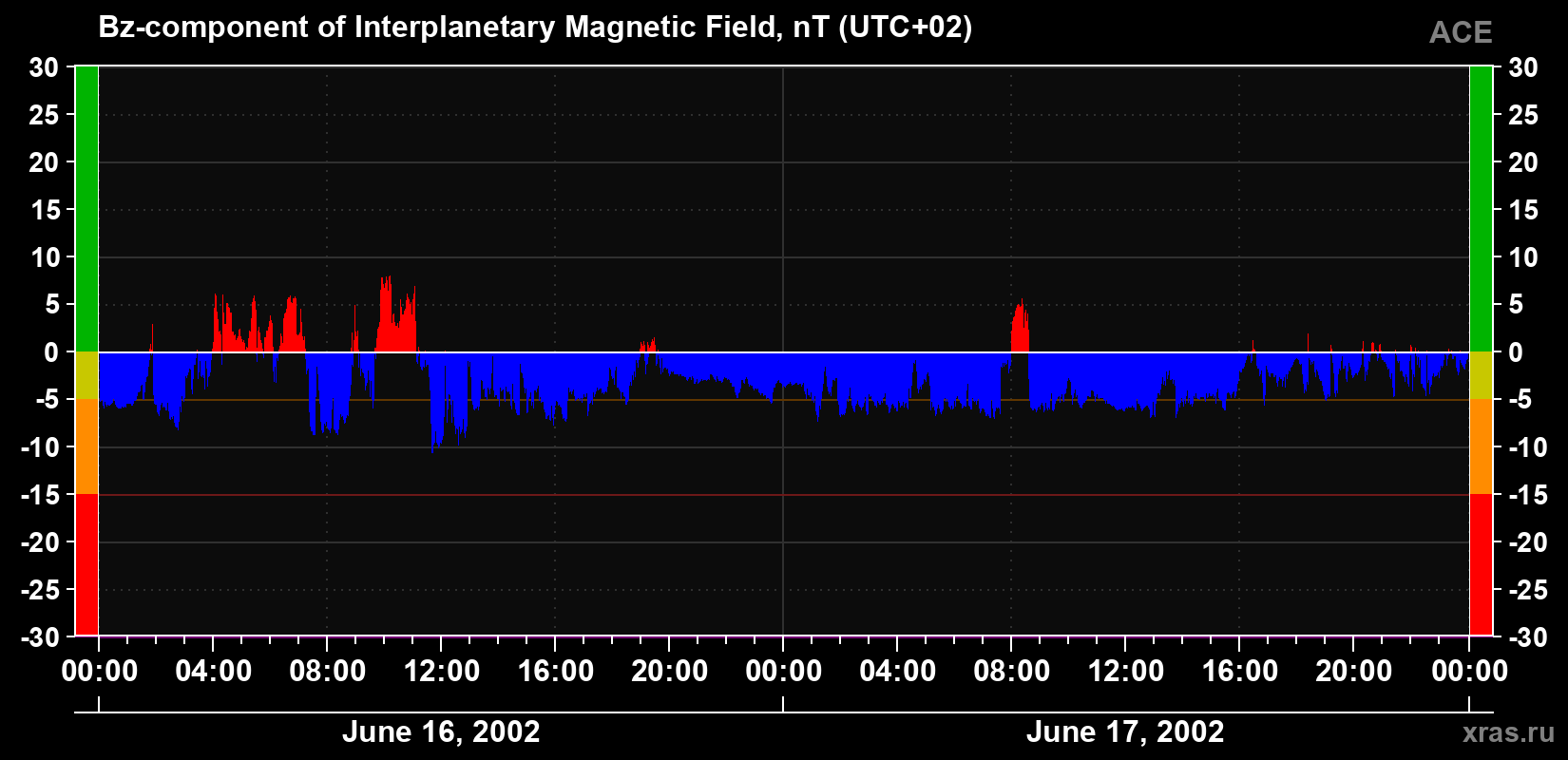 The Bz component of the solar wind magnetic field