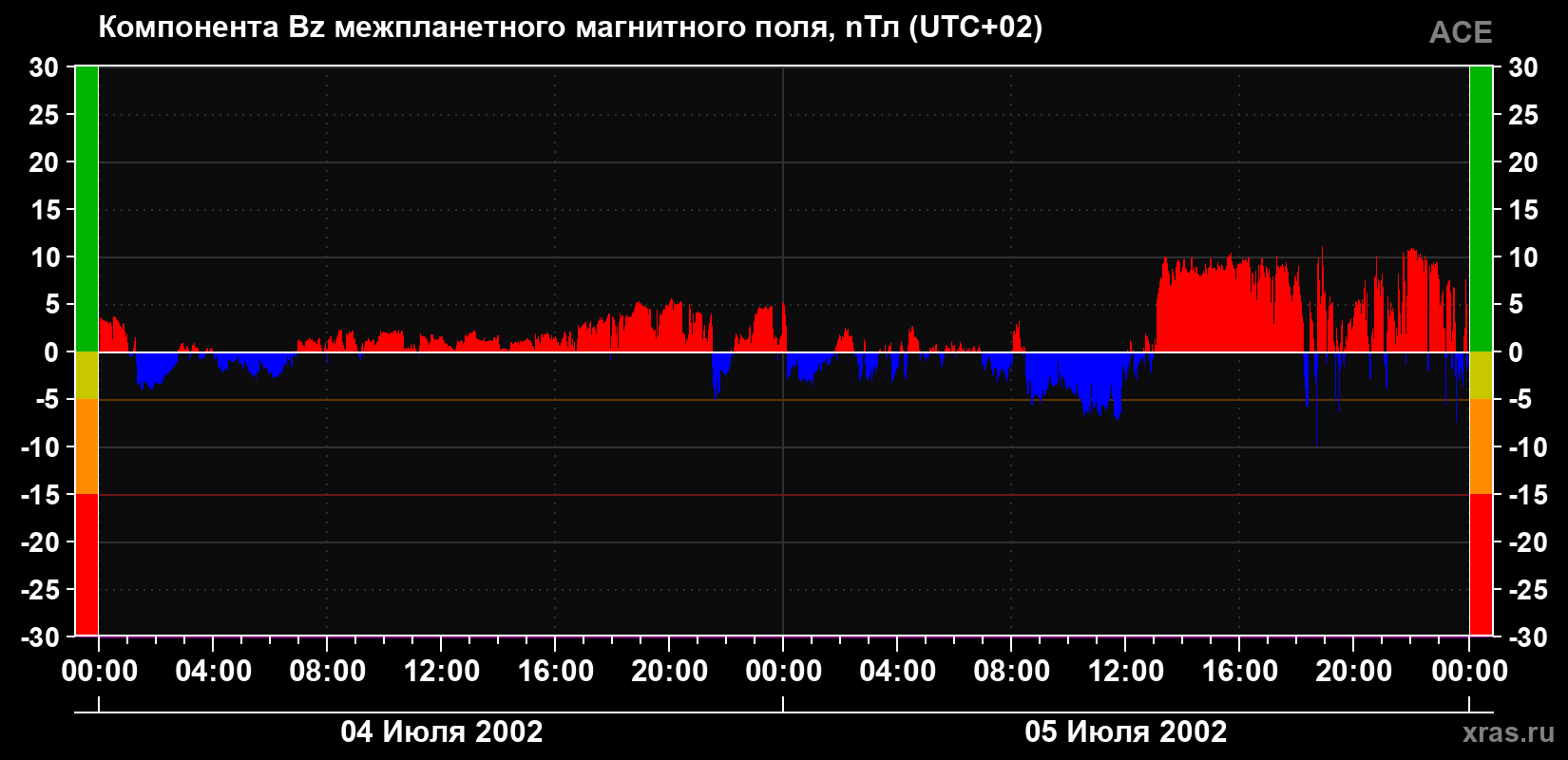 Компонента Bz магнитного поля солнечного ветра