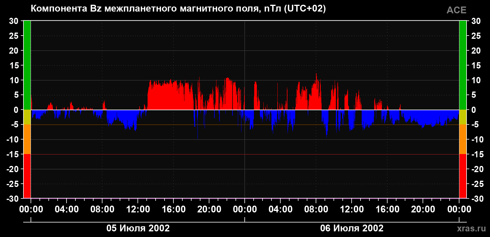 Компонента Bz магнитного поля солнечного ветра