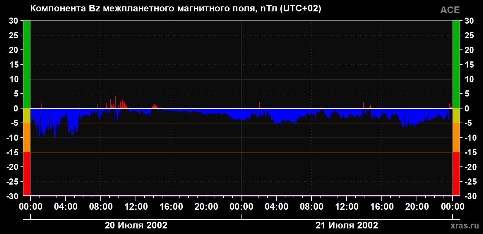 Компонента Bz магнитного поля солнечного ветра