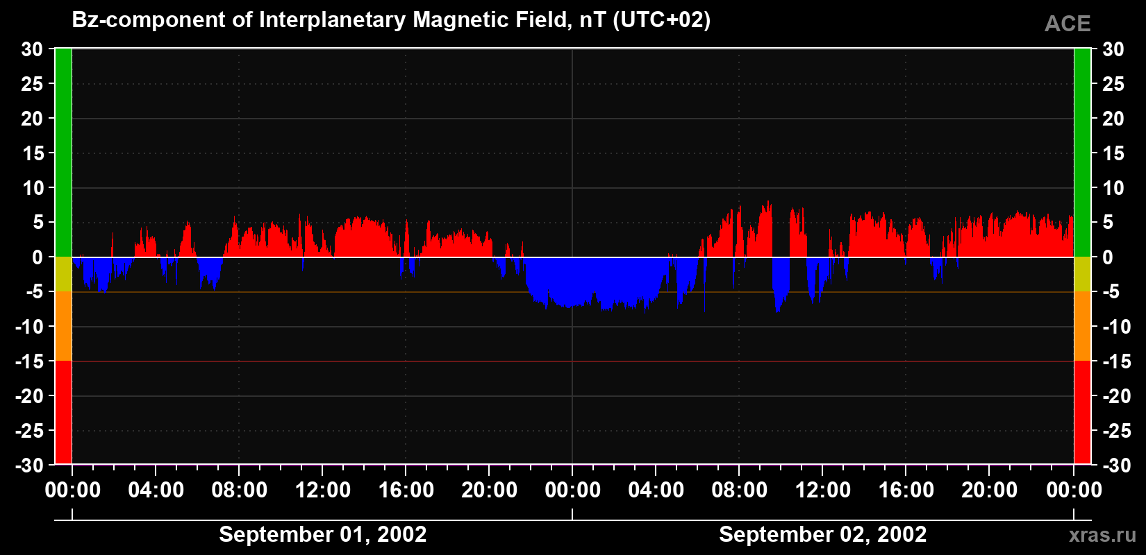 The Bz component of the solar wind magnetic field