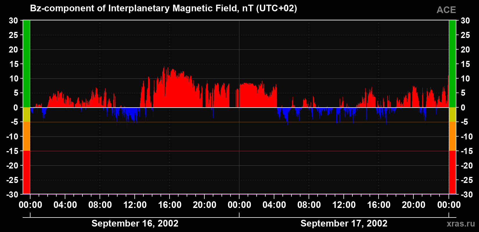 The Bz component of the solar wind magnetic field