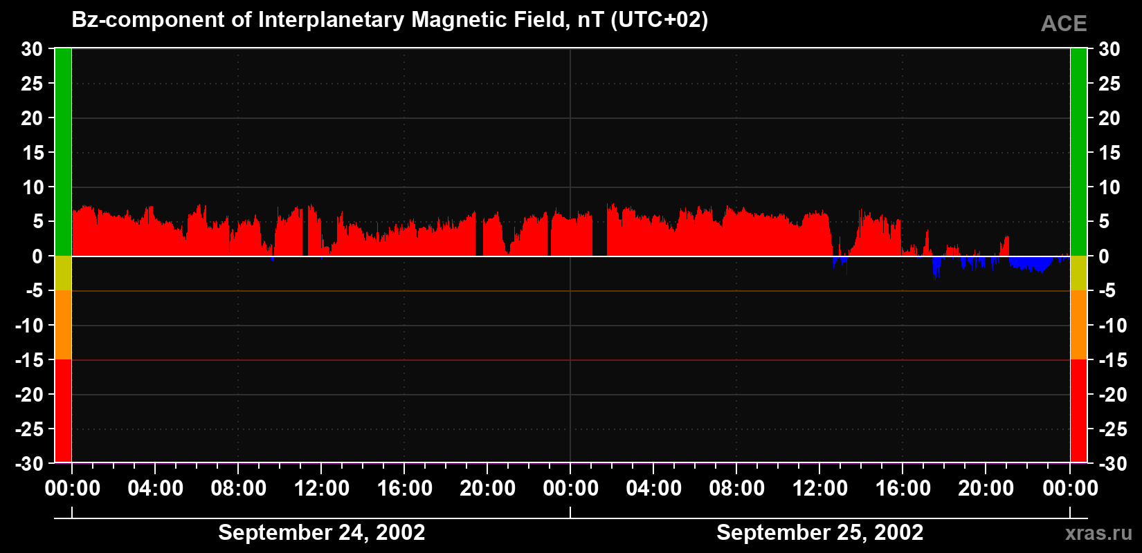 The Bz component of the solar wind magnetic field