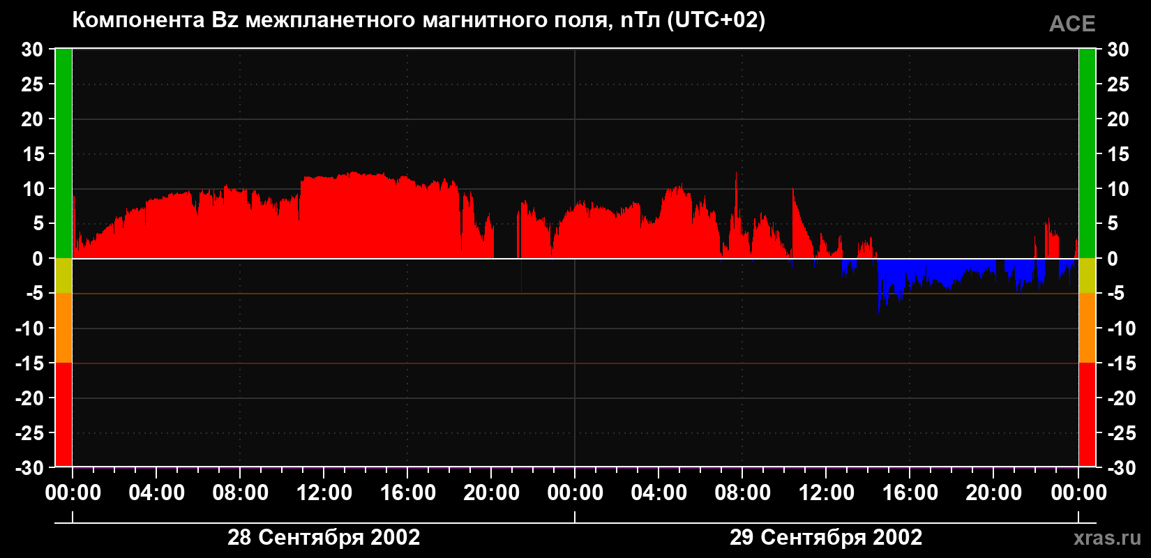 Компонента Bz магнитного поля солнечного ветра